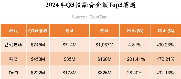 RootData：2024 年 Q3 Web3 行业投资研究报告